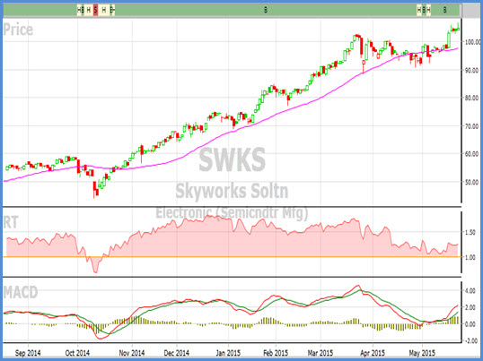 swks stock options