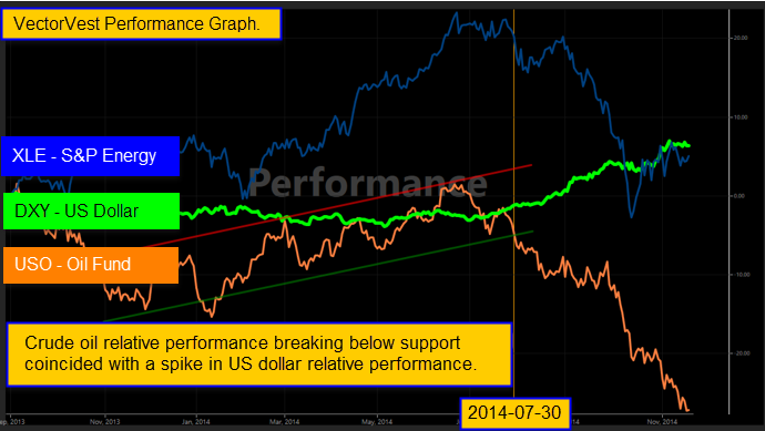 Crude Oil Performance Graph