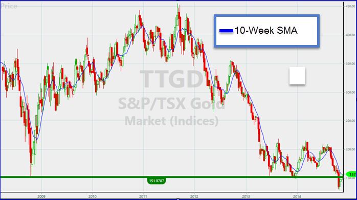 TTGD Gold Index Graph