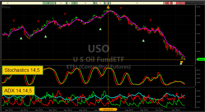 USO Oil Fund ETF