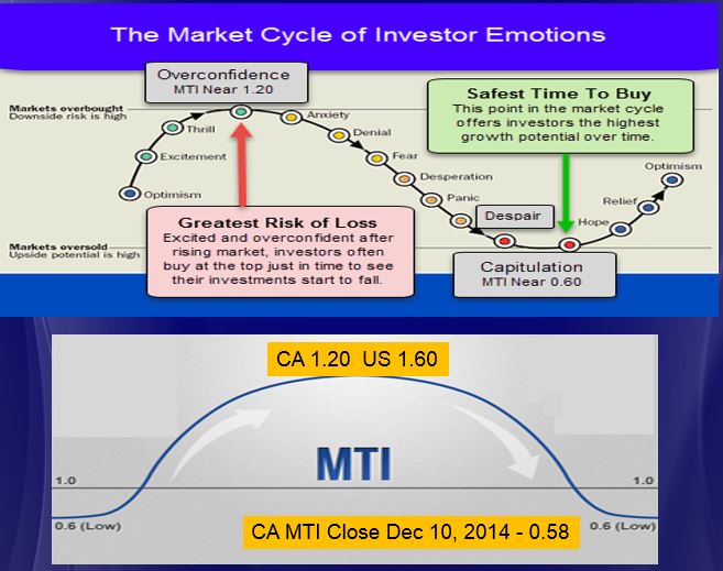 Emotional Cycle and MTI Comparison