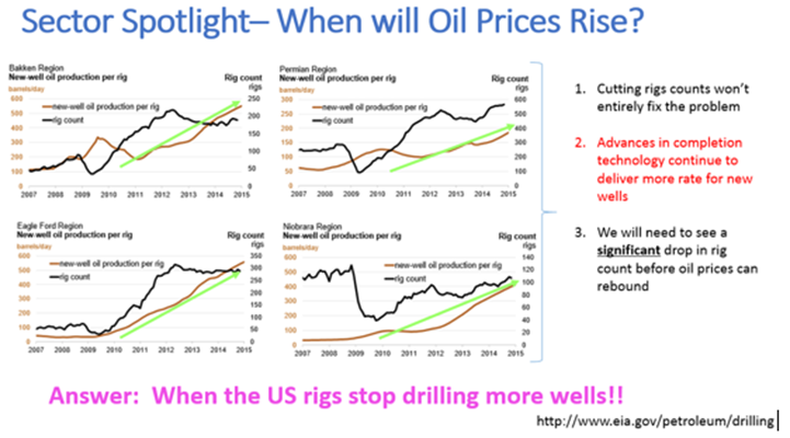 Oil Sector Spotlight