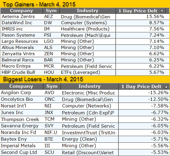 Top Gainers Mar 4 2015