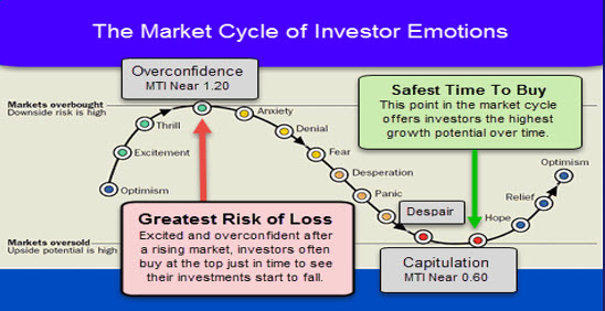 Sept 1 The Market Cycle of Emotions
