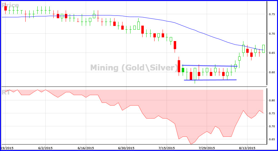 aug 19 gold ind graph
