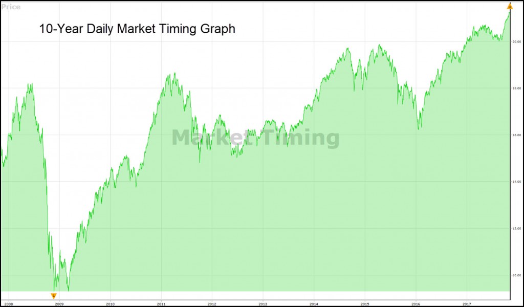 VectorVest CA 10-year Market Timing graph