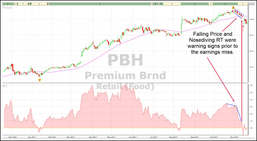 PBH VectorVest chart