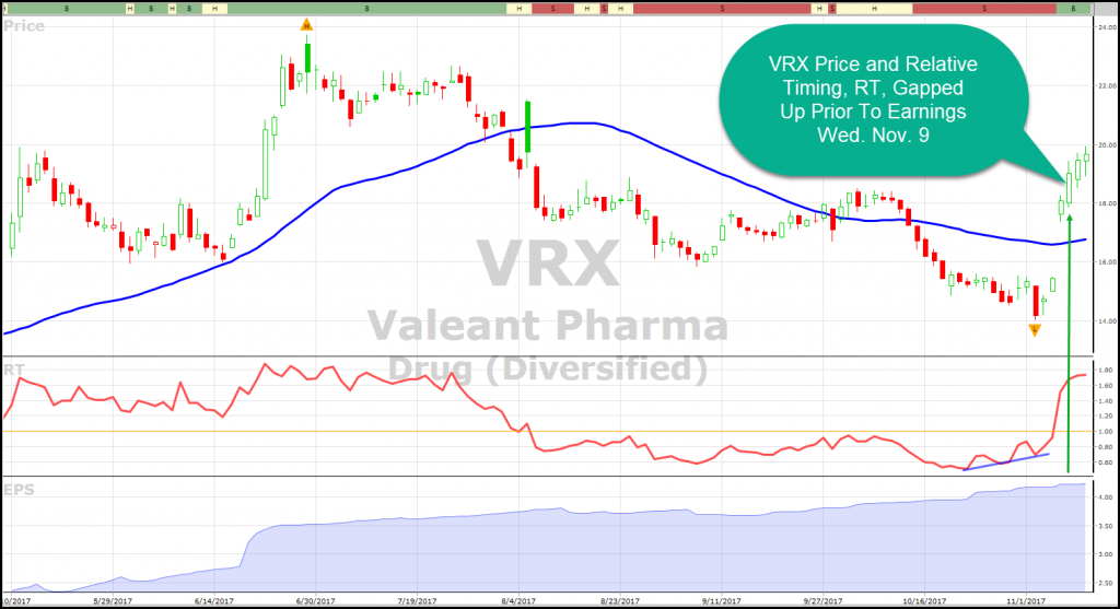 VRX Gap Up Prior to Earnings