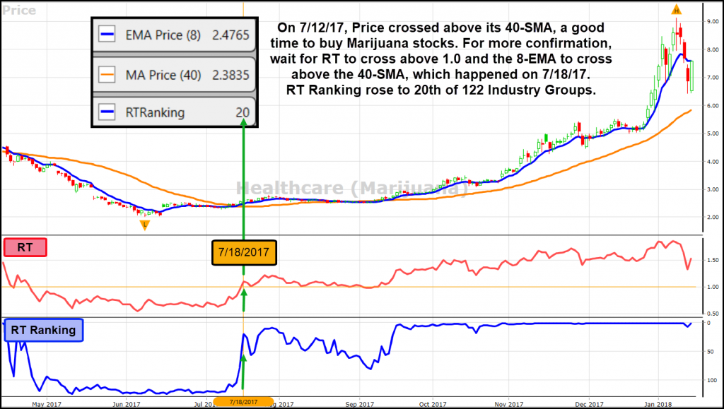 VectorVest chart showing RT, 40 MA, EMA