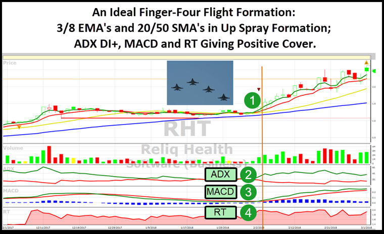 Finger-Four Formation for stocks