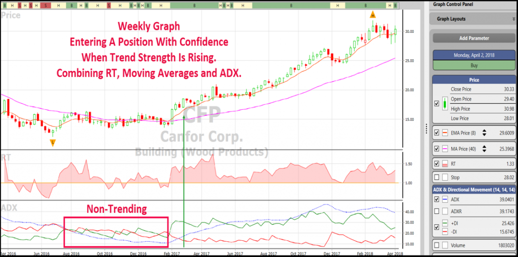 Canfor Corp VectorVest chart