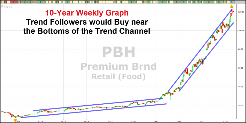 VectorVest 10-year weekly graph of PBH