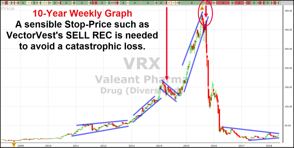 VectorVest 10-year weekly graph of VRX