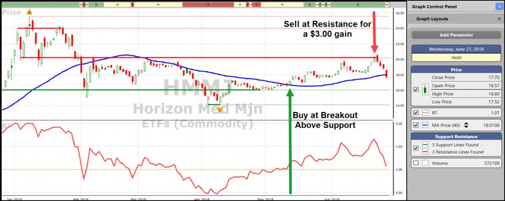 VectorVest chart of HMMT