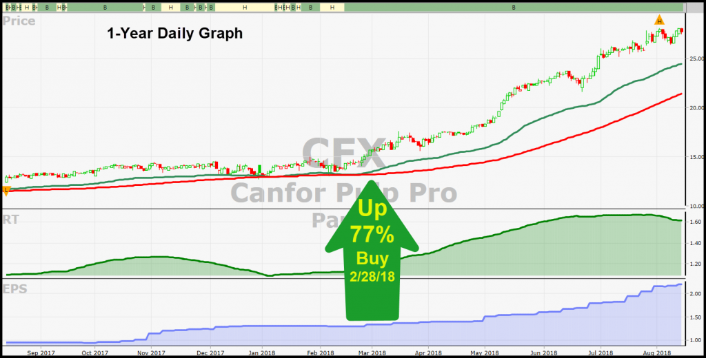 CFX Midas VectorVest chart