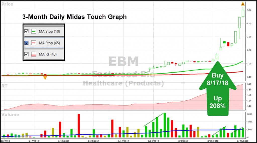 VectorVest 3-Month Daily Midas Touch Graph of EBM