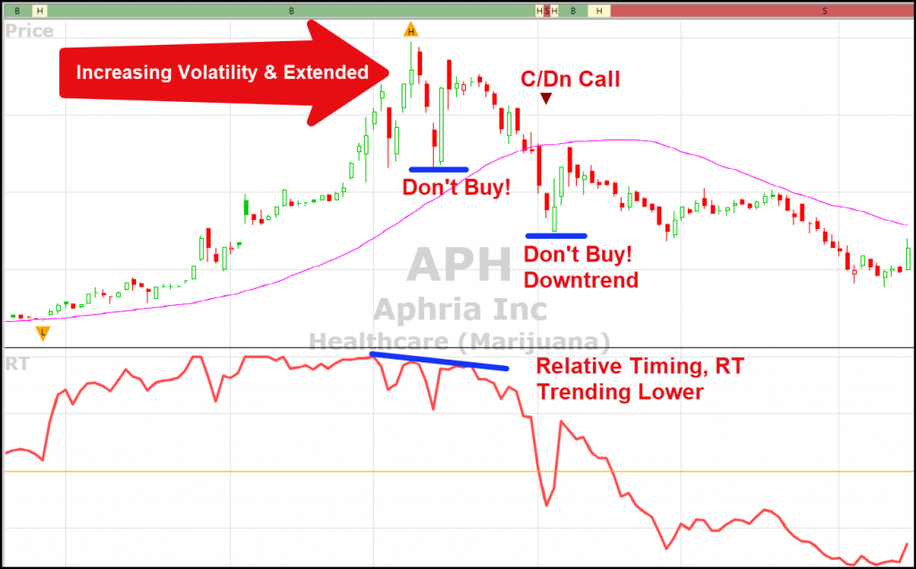 VectorVest chart of Aphria