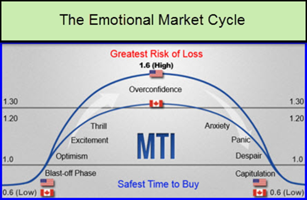 Emotional Market Cycle 