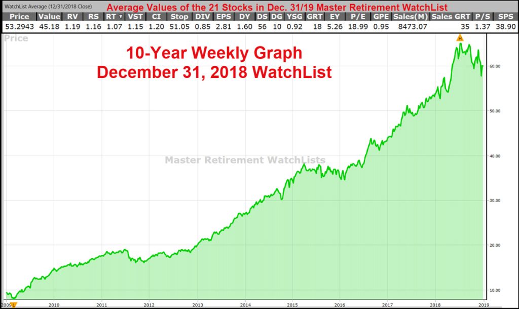 10-year Weekly Graph WatchList