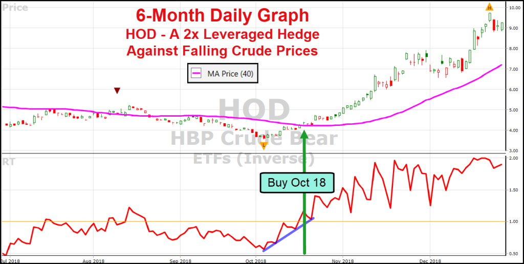 HOD Crude Bear chart
