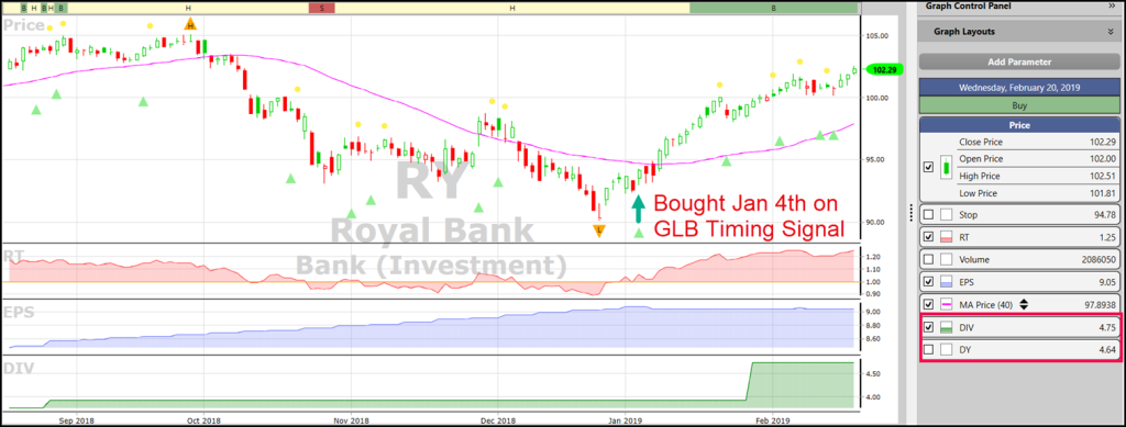 VectorVest chart of Royal Bank (RY)