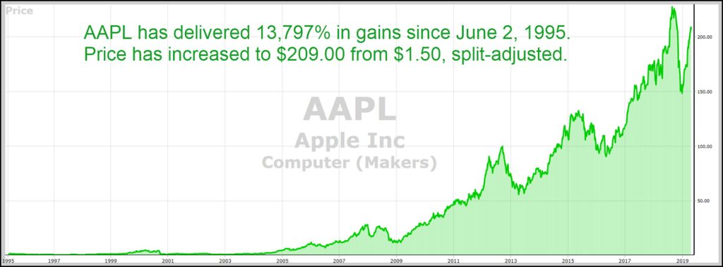 VectorVest chart of AAPL