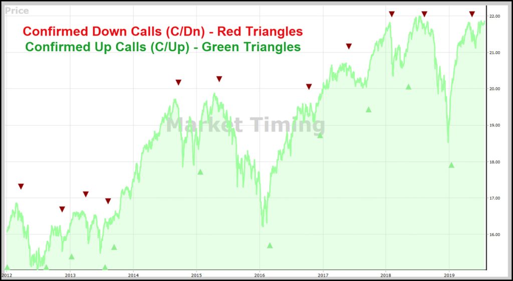 Market Timing graph 072519