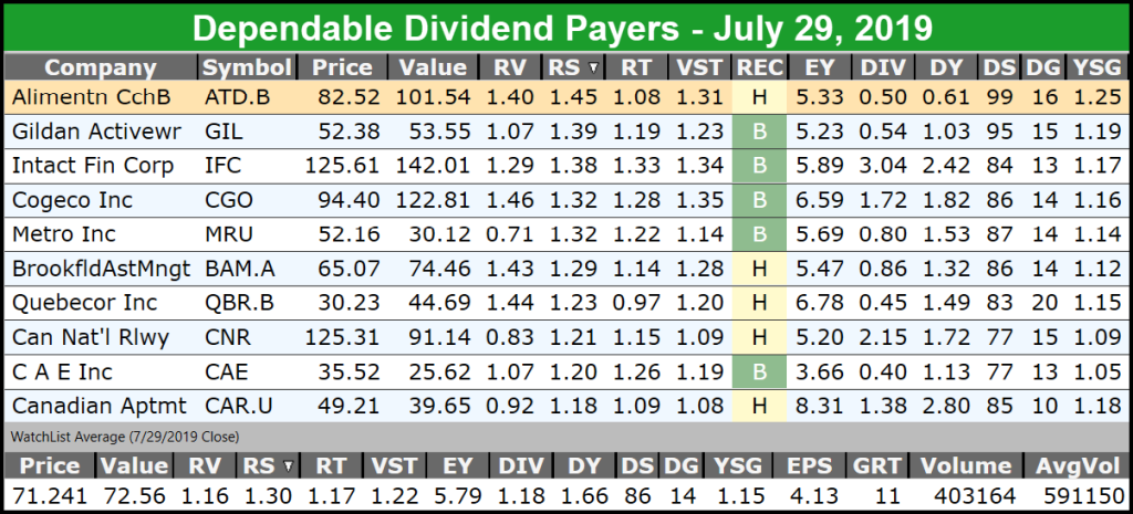 Dependable dividend payer chart