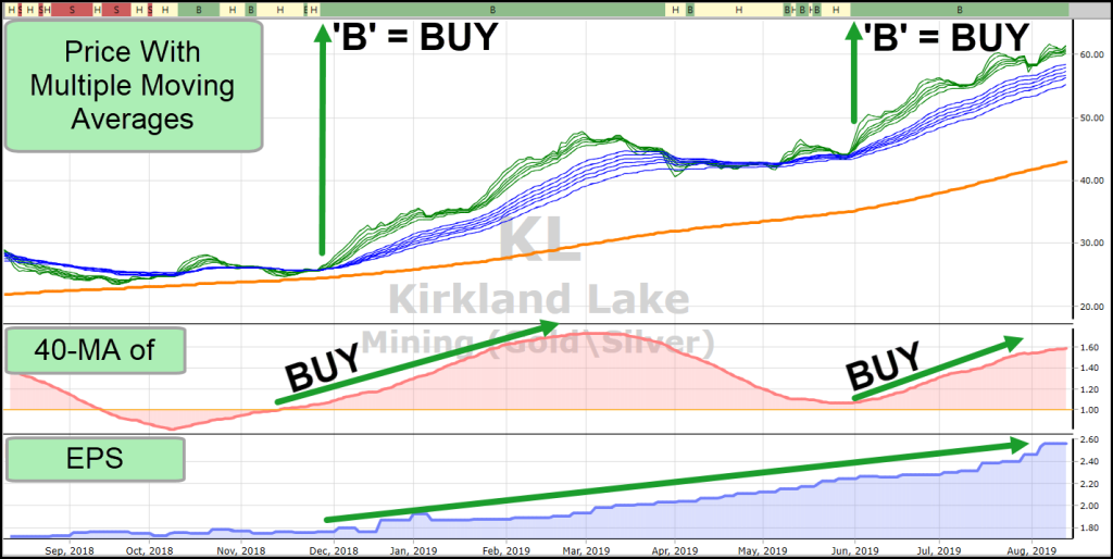 VectorVest graph of Kirkland Lake