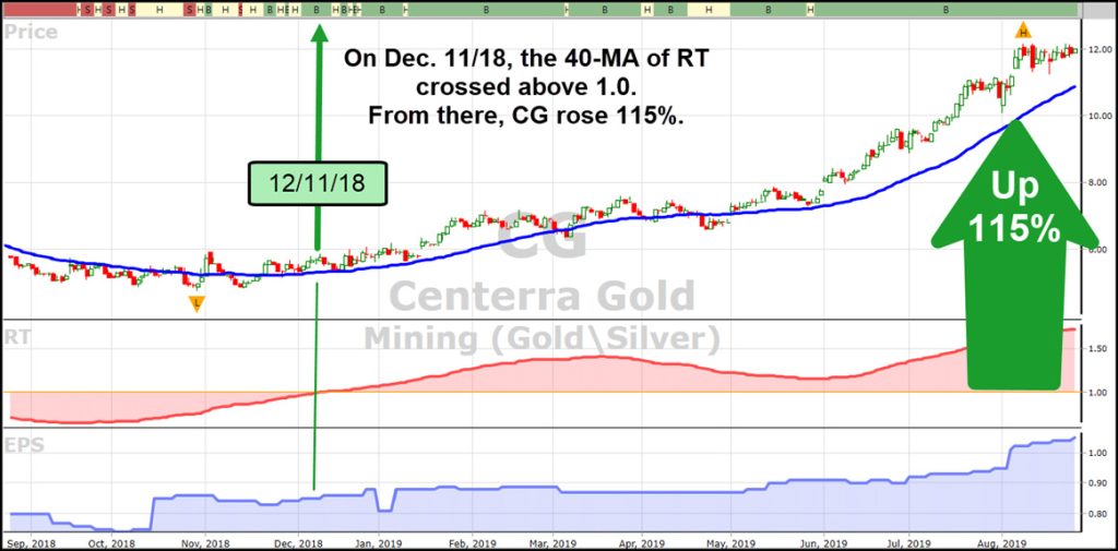 VectorVest chart of Centerra Gold (CG)