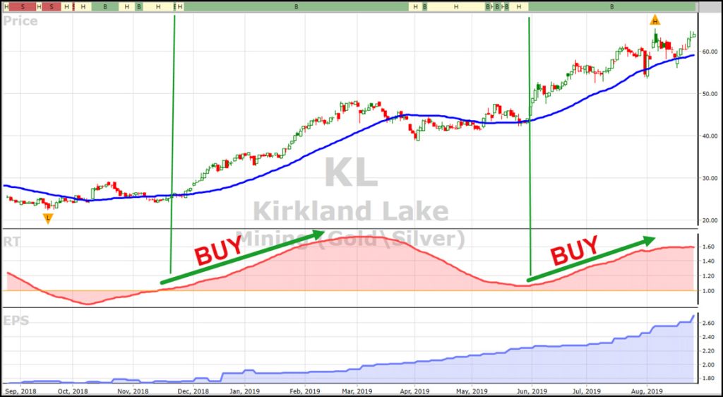 VectorVest price graph of Kirkland Lake (KL)