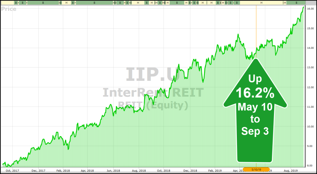 VectorVest chart for IIP.U