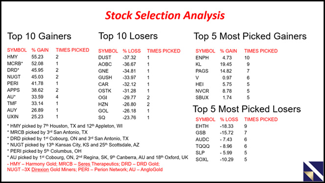 Stock Selection Analysis