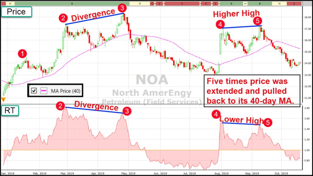 VectorVest chart of NOA highlighting relative timing.