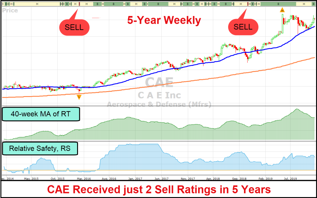 VectorVest chart of CAE