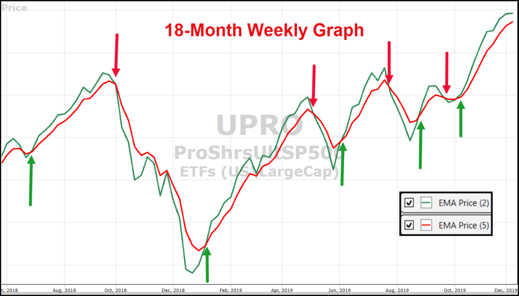 UPRO VectorVest chart