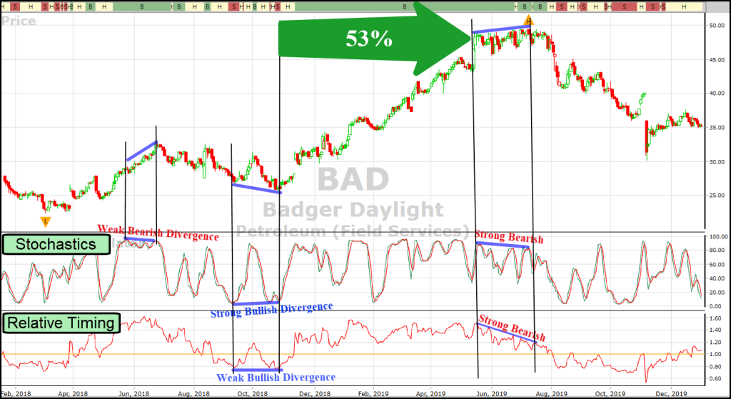 VectorVest divergence chart of Badger Daylight (BAD)