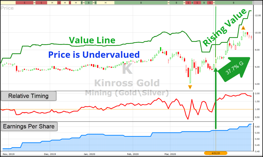 VectorVest chart of Kinross Gold