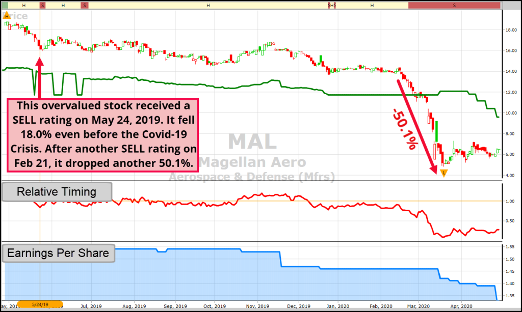 VectorVest chart of MAL with a Sell Rating