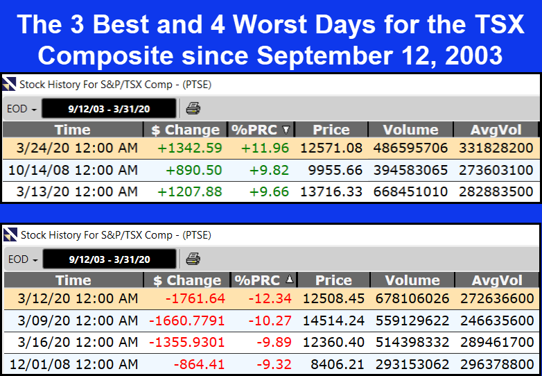 Best and Worst Days for the TSX Composite since September 12, 2003