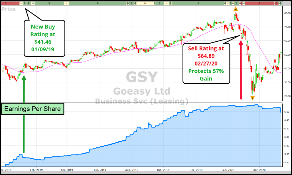 VectorVest chart for Goeasy LTD (GSY) 