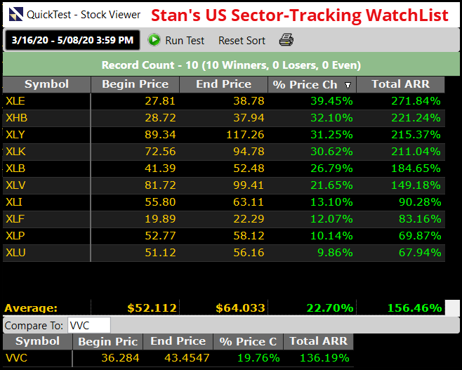 Stans US Sector Tracking WatchList