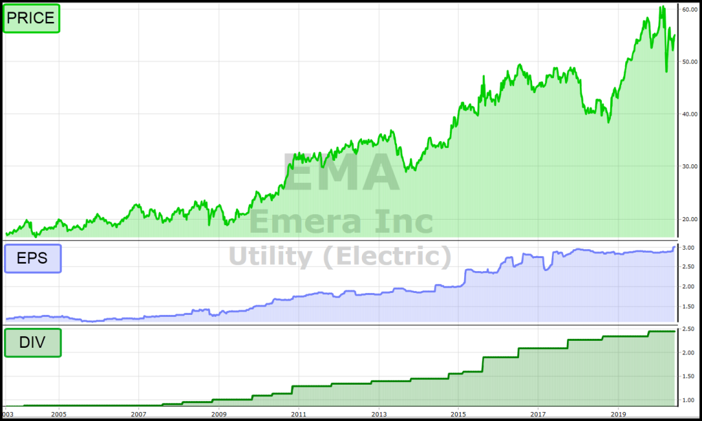 VectorVest chart of Emera Inc (EMA)