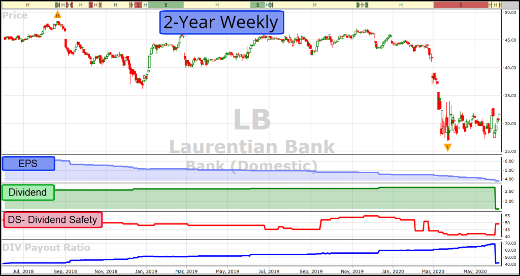 laurentian Bank (LB)