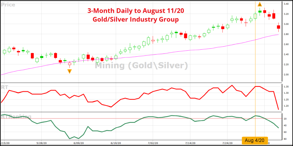 VectorVest Gold-Silver Mining Chart 