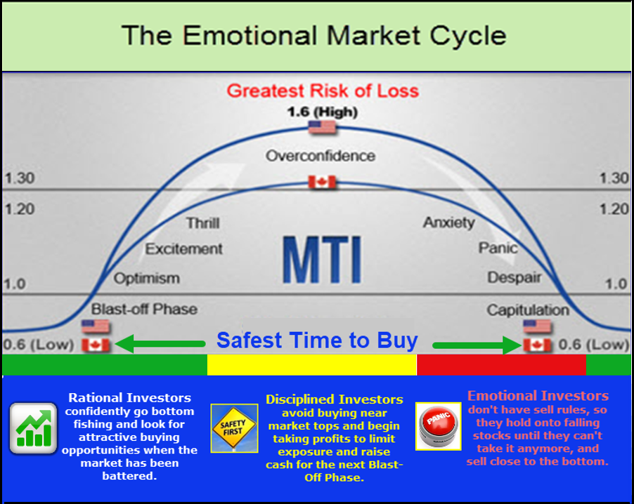 The Emotional Market Cycle
