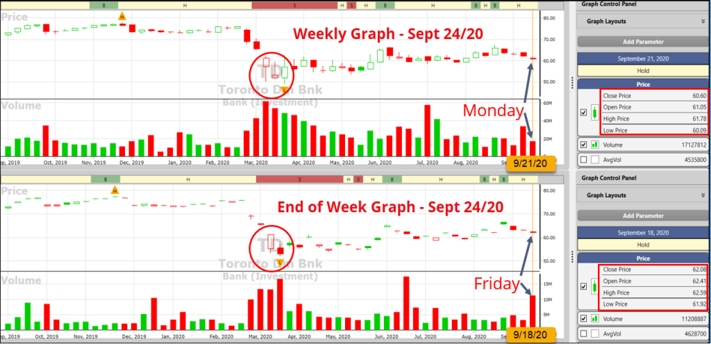 Weekly vs End of week Comparison