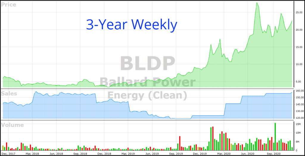 VectorVest chart of Ballard Power 