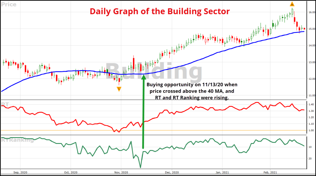 Daily Graph of the Building Sector