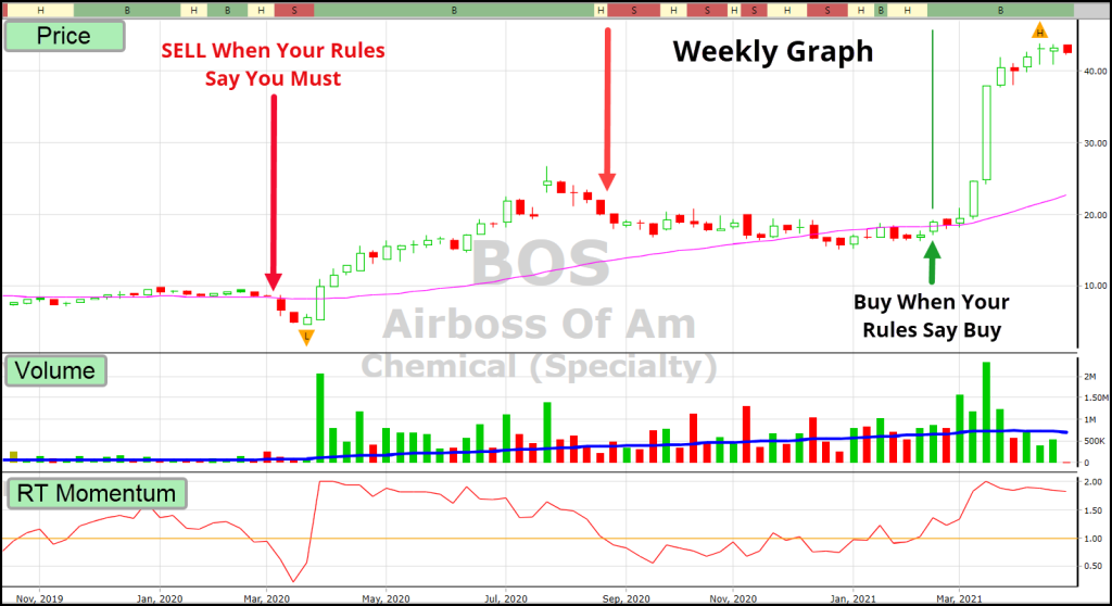 Airboss of Am (BOS) chart